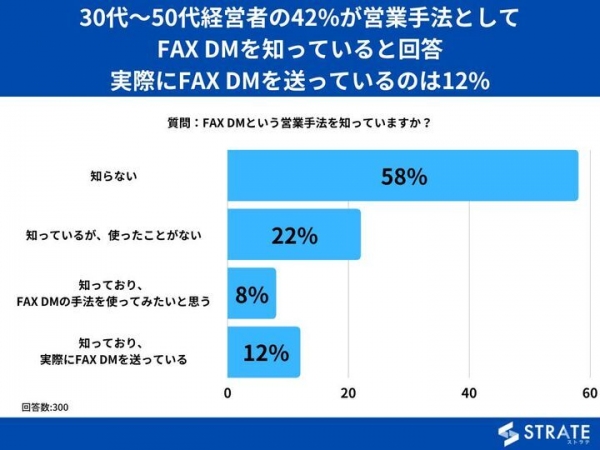 30代～50代経営者の42%が営業手法としてFAX DMを知っていると回答 実際にFAX DMを送っているのは12%【FAX DMに関するアンケート】
