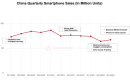 2022年第3四半期の中国スマートフォン市場における販売台数を発表〜前年同期比12%減にも関わらず、ロックダウンの影響をはね返し前四半期比5%成長〜