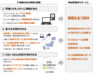 IT機器処分時の課題をすべて解決！ 「排出管理BPOサービス」 提供開始のお知らせ