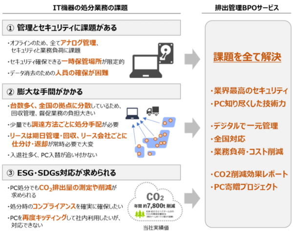 IT機器処分時の課題をすべて解決！ 「排出管理BPOサービス」 提供開始のお知らせ