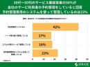 30代～50代サービス業経営者の58%が自社サービス利用者の予約管理をしていると回答 予約管理専用システムで管理しているのは23%【予約管理に関するアンケート】