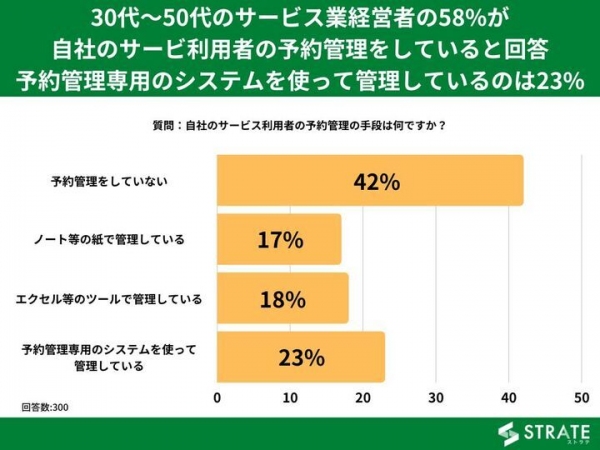 30代～50代サービス業経営者の58%が自社サービス利用者の予約管理をしていると回答 予約管理専用システムで管理しているのは23%【予約管理に関するアンケート】