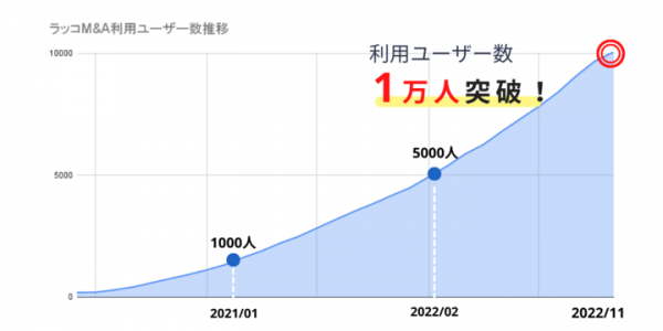 サイト売買プラットフォームのラッコM&A、累計成約額10億円・利用者1万人を突破