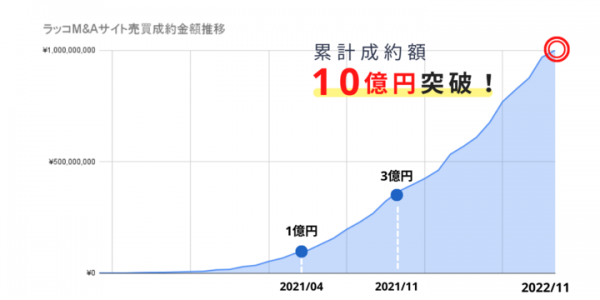 サイト売買プラットフォームのラッコM&A、累計成約額10億円・利用者1万人を突破