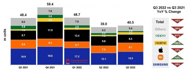 2022年第3四半期欧州スマートフォン市場の出荷量を発表〜前年同期比16%減だが、前期比4%成長で安定する兆しも〜