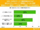 30代～50代サービス業経営者の65%が自社スタッフのシフト管理をしていると回答 専用のシフト管理ツールで管理しているのは21%【シフト管理に関するアンケート】