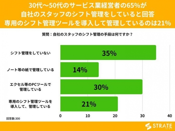 30代～50代サービス業経営者の65%が自社スタッフのシフト管理をしていると回答 専用のシフト管理ツールで管理しているのは21%【シフト管理に関するアンケート】