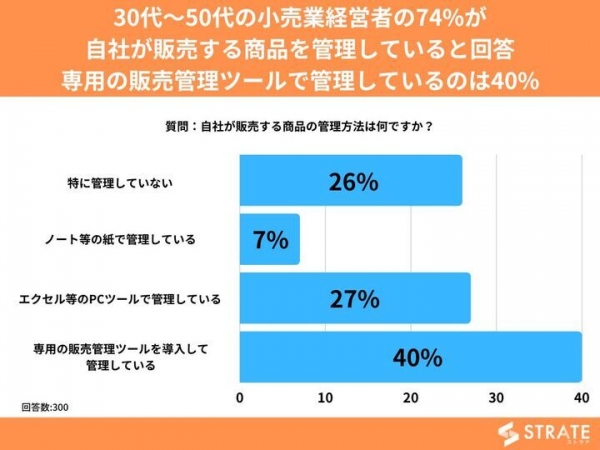 30代～50代の小売業経営者の74%が自社が販売する商品を管理していると回答 専用の販売管理ツールで管理しているのは40%【販売管理に関するアンケート】