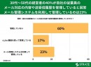 30代～50代経営者の40%が自社のメール対応の内容や送受信履歴を管理していると回答 メール管理システムで管理しているのは23%【メール管理に関するアンケート】