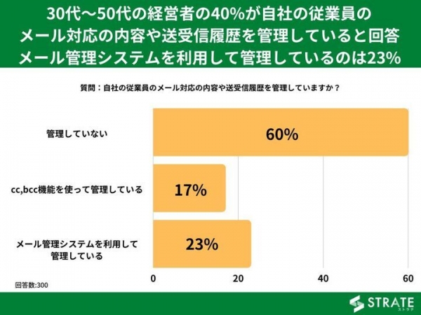 30代～50代経営者の40%が自社のメール対応の内容や送受信履歴を管理していると回答 メール管理システムで管理しているのは23%【メール管理に関するアンケート】