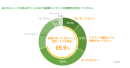「動画を活用した情報提供の有用性調査」を実施 ～約７割の方が「Webサイトに動画コンテンツがあった方がよい」と回答～