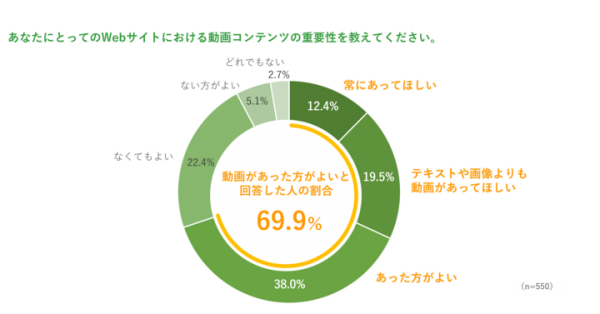「動画を活用した情報提供の有用性調査」を実施 ～約７割の方が「Webサイトに動画コンテンツがあった方がよい」と回答～
