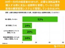 30代～50代経営者の48%が、消耗品を購入する際に支払い金額を管理していると回答 専用の購買管理システムで管理しているのは14%【購買管理に関するアンケート】