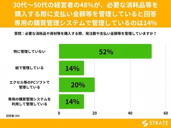 30代～50代経営者の48%が、消耗品を購入する際に支払い金額を管理していると回答 専用の購買管理システムで管理しているのは14%【購買管理に関するアンケート】