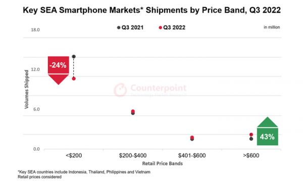 2022年第3四半期の主要東南アジア諸国におけるスマートフォン市場出荷量を発表〜高価格帯スマートフォンの出荷が前年同期比29%増加に〜