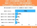 30代～50代の経営者の27%が、自社に派遣スタッフがいると回答 総従業員数の70%以上の派遣スタッフがいる企業の割合は7%【人材派遣に関するアンケート】
