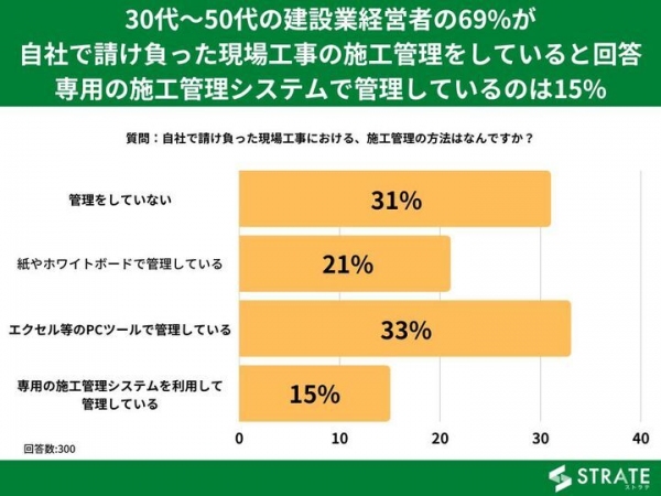 30代～50代の建設業経営者の69%が、自社で請け負った現場工事の施工管理をしていると回答 専用のシステムで管理しているのは15%【施工管理に関するアンケート】