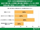 30代～50代の建設業経営者の69%が、自社で請け負った現場工事の施工管理をしていると回答 専用のシステムで管理しているのは15%【施工管理に関するアンケート】