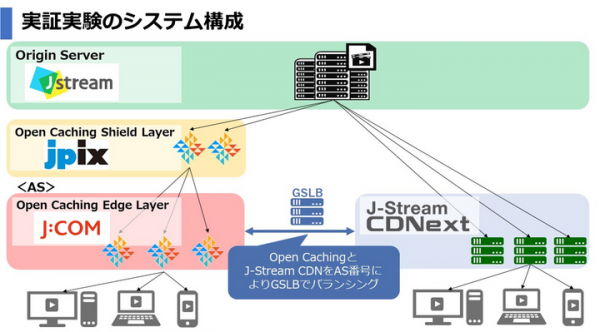 新しい Cache "オープンキャッシング" の実証実験開始