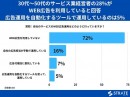 30代～50代のサービス業経営者の28%がWEB広告を利用していると回答 広告運用を自動化するツールで運用しているのは5%【WEB広告運用に関するアンケート】