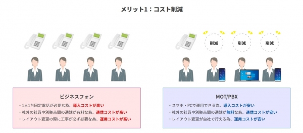 次世代型ビジネスフォンMOT/PBX取り扱い開始