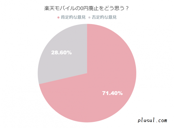 楽天モバイルの0円廃止について利用者91名を対象に調査を実施。楽天モバイルの実態を調査するメディア「楽天モバイル体験記」が調査結果を公開
