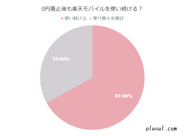 楽天モバイルの0円廃止について利用者91名を対象に調査を実施。楽天モバイルの実態を調査するメディア「楽天モバイル体験記」が調査結果を公開