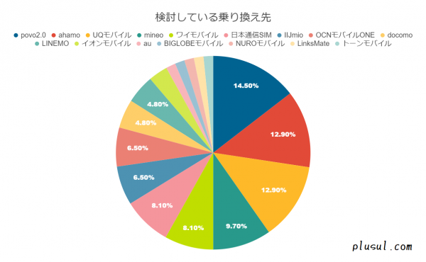 楽天モバイルの0円廃止について利用者91名を対象に調査を実施。楽天モバイルの実態を調査するメディア「楽天モバイル体験記」が調査結果を公開