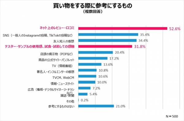 Qoo10「2022年働く独身女性の消費行動白書」発表 お買い物・贈り物、食べ物、お出かけ、社会貢献意識 働く女性の行動と消費の関連性を調査！
