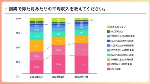 副業人材マッチングサービス『lotsful』、副業に関する定点調査（2022秋）～副業経験/副業意向の推移に加え、新たに貯蓄や金融資産と副業の関係を調査～