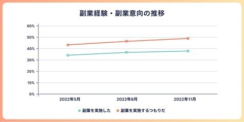 副業人材マッチングサービス『lotsful』、副業に関する定点調査（2022秋）～副業経験/副業意向の推移に加え、新たに貯蓄や金融資産と副業の関係を調査～