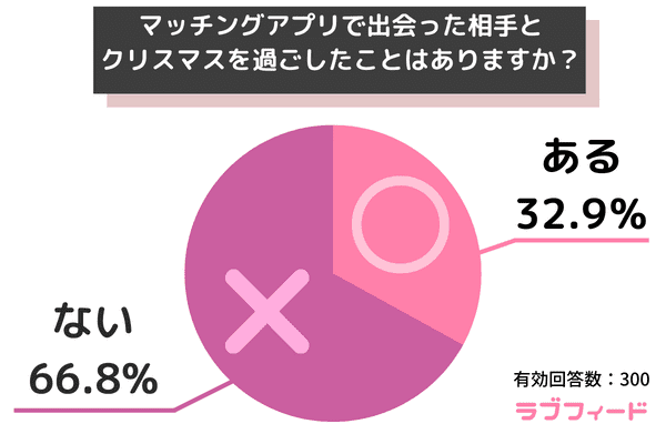 クリスマスに向けてマッチングアプリを使ったことはある？アプリで出会った人とのXmasエピソード特集！