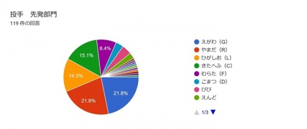 36年前のファミコン用ソフト「プロ野球ファミリースタジアム」の選手人気投票の結果－初代ファミスタ全国大会初開催の記念企画－