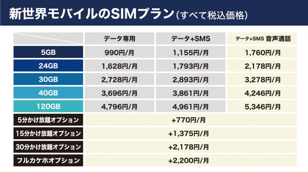 大阪「新世界」誕生111周年を記念し、新世界モバイル加入者の中から抽選で111名に1人、今年のスマホ代が最大実質無料となるキャンペーンを実施！