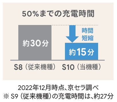 超スピード充電と抗菌・抗ウイルス対応の「Android One S10」、ワイモバイルより登場