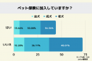 ペット保険｜加入後4人に1人が後悔している！ 今ペット保険会社にもとめることは