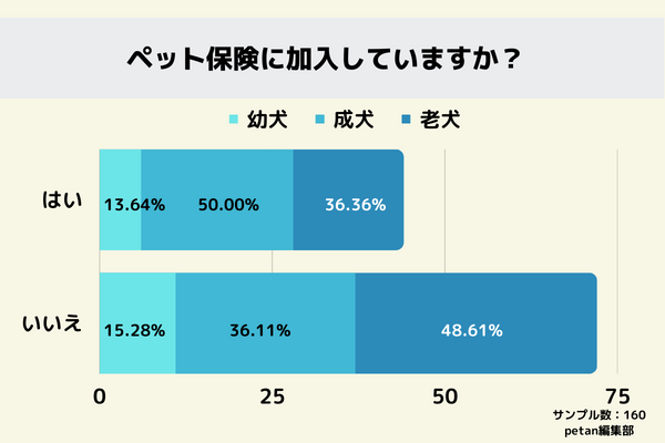 ペット保険｜加入後4人に1人が後悔している！ 今ペット保険会社にもとめることは
