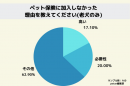 ペット保険｜加入後4人に1人が後悔している！ 今ペット保険会社にもとめることは