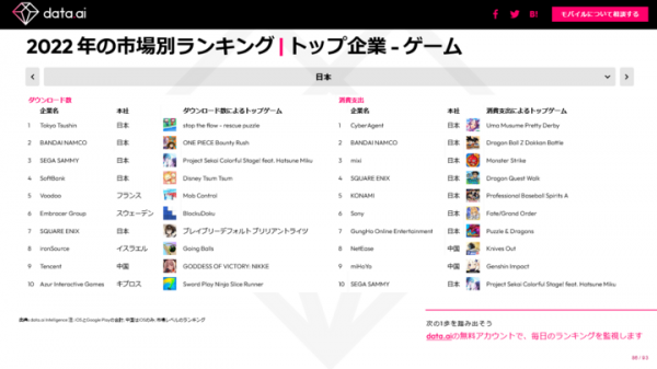 東京通信が2022年 ゲームダウンロード数ランキング（日本市場）にて第１位を獲得｜data.ai『モバイル市場年鑑2023 』｜