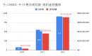 【ラッコM&A】2022年サイト売買実績：月間成約数100件突破、成約数914、成約額7.15億円超