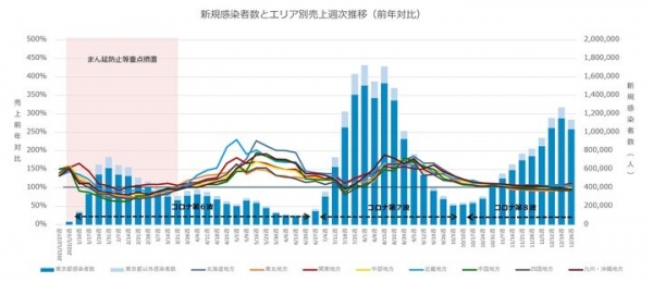 クラウド型モバイルPOSレジ「POS+（ポスタス）」 飲食店売上動向レポート2023年1月　第8波の影響があるも各月売り上げの前年対比では、100％超えを維持