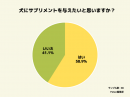 人間よりも犬のサプリメント利用率が高い⁉ 約45％の飼い主が愛犬にサプリを与えていると回答