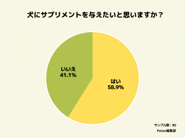 人間よりも犬のサプリメント利用率が高い⁉ 約45％の飼い主が愛犬にサプリを与えていると回答