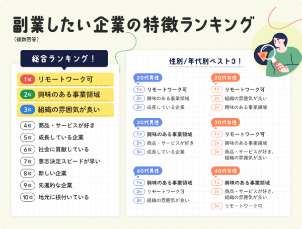 副業マッチングサービス『lotsful』、副業傾向調査を実施　チャレンジしたい職種や副業したい企業の特徴は？？