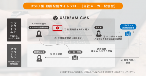コスパ、機能性ともに最高峰の動画配信サイト構築パッケージ「XSTREAM（エックスストリーム）」を2月13日に販売開始