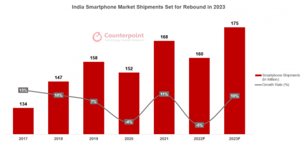 2022年インドスマートフォン市場における出荷量を発表〜前年比5%の減少に〜