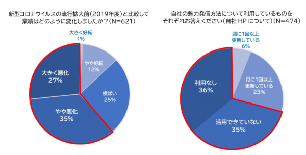 政令指定都市初の企業オープンデータポータルサイト『さかしる』～本格運用開始から1年が経過～2,000社を超える市内企業が自社情報を登録・更新