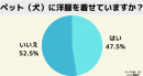 犬に洋服を着せるのはエゴじゃなかった！ 47%が「寒さ対策のため」と回答