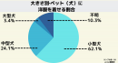犬に洋服を着せるのはエゴじゃなかった！ 47%が「寒さ対策のため」と回答