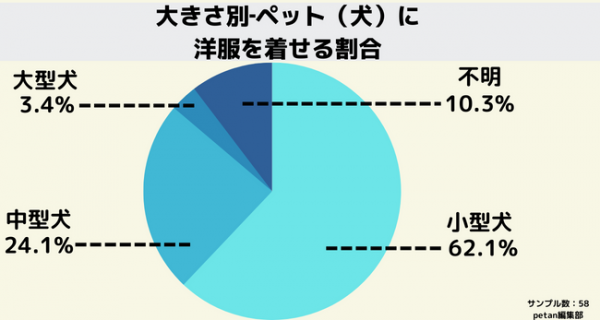 犬に洋服を着せるのはエゴじゃなかった！ 47%が「寒さ対策のため」と回答